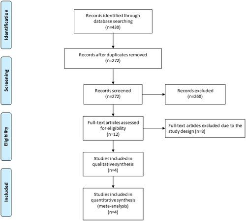 Figure 1. Flow diagram of study searching and selection process.