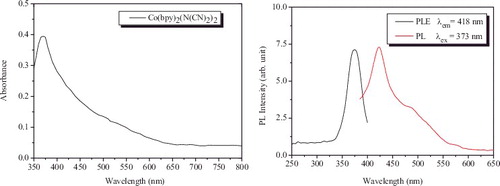 Figure 4. UV–vis spectrum and fluorescence spectrum of Co(bpy)2(N(CN)2)2.