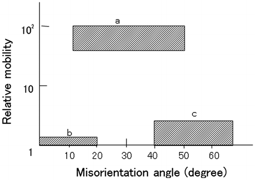 Figure 21. Grain boundary mobility dependence on misorientation angle suggested by Titorov [Citation59].