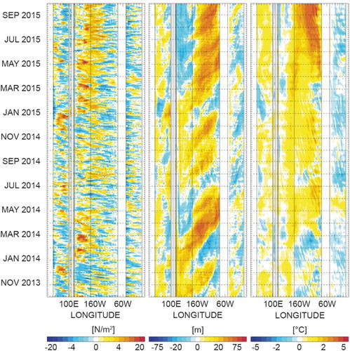Figure 50. Longitude–time diagrams (October 2013 to October 2015) from the ocean reanalysis system ORAS4 (Balmaseda, Mogensen, et al. Citation2013) It should be noted that an updated version of this reanalysis will be part of CMEMS in the near future. (a) zonal wind stress at the Equator (m/s), (b) depth of the 20°C isotherm at the Equator and (c) SST. The anomalies are with respect to the 1981–2009 climatology.
