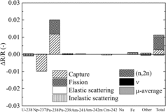 Figure 13. Result of sensitivity analysis of the atomic number density of Pu-238.