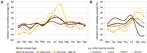 Figure 5. Monthly (A) and weekday (B) variations of mobility crossing the borders of Luxembourg from the average by border crosser type. Cross-border mobility is limited to movements that remain within the GRL.