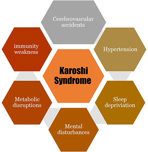 Figure 1 A collection of implicating mechanisms accounting for the mortality due to Karoshi syndrome.