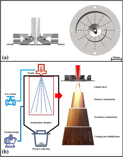 Figure 5. (a) the GA nozzle with coaxial gas, (b) the schematic and for stages of the GA process.