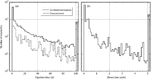 Figure 1. Distribution of (a) the operation time for accidental interruptions and censored events, and (b) the down time for accidental interruptions.