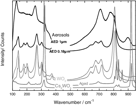 Figure 6. Results from the Raman analyses on the aerosols produced from a mixture of CsCl and W, showing a chemical partitioning over the different stages. Smaller particles show the presence of WO3. The middle stages show some modification in the spectra (e.g. 320, 700–780 and 900 cm−1 bands) that are related to the formation of a new chemical compound.