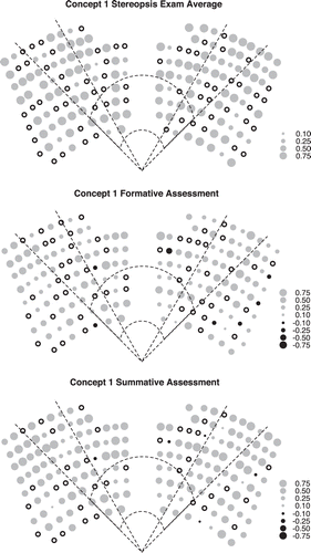 FIGURE 5: Proportional circle maps of average stereopsis exam scores, formative assessment scores (i.e., clicker minus preclass scores), and summative assessment scores (i.e., exam minus preclass scores). These questions were given in the Earth–Sun geometry unit of the class (concept 1). Black, hollow circles represent unoccupied seats. Dashed lines refer to the divisions between low, medium, and high seating angles and optimal distances.