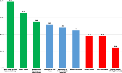 Figure 1 Urology subspecialty choices among female urologists (n=29).