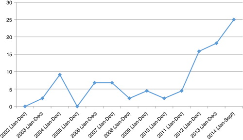 Figure 1.  Curve of cases of adolescent suicide from January 2001 through September 2014.