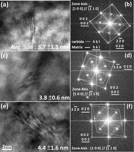 8. Images (HR-TEM) illustrating Moiré fringes of nanometre sized carbides at bainitic matrix in a strip Nb, c strip Nb–Mo and e strip Nb–3Mo and b, d, f corresponding FFT images for strips tempered at 600°C for 1 h