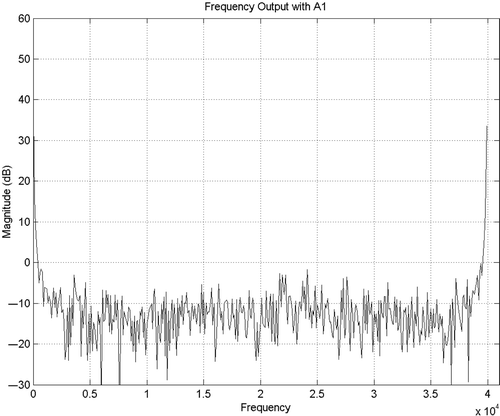 Figure 12. Fourier transform on signal A1.