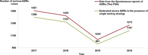 Figure 2 The incidence of serious ADRs relevant to Abacavir, co-trimoxazole and isoniazid when providing the multiple-pharmacogenetic testing.