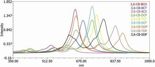 Figure 8. Simulated UV-Visible optical absorption spectra of the studied carbazole copolymer monomers (D-A) calculated by TD/DFT/B3LYP/6-311 G level in the solvent phase