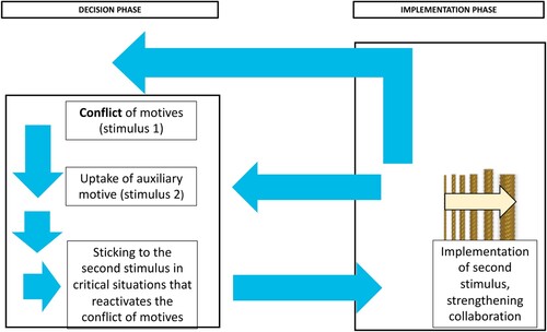Figure 1. A process in which transformative action is developed through double stimulation (developed after Sannino’s model Citation2020a, 169).