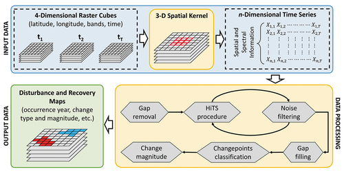 Figure 2. Flowchart of the main operations performed by HILANDYN. Input data consist of four-dimensional raster cubes where bands and time form the third and fourth dimensions, respectively. A three-dimensional spatial kernel is employed on a pixel basis to build n-dimensional time series with a matrix form of the dimension n×T. The core operations performed by HILANDYN on n-dimensional time series are described in the orange box.