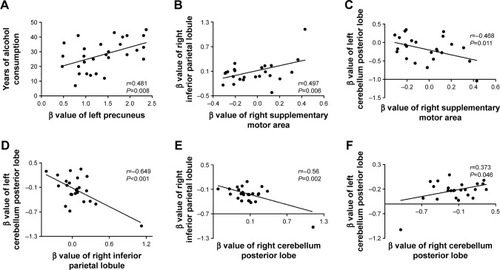 Figure 4 Pearson correlation among characteristics of alcohol dependent and β value of ALFF differences in brain areas.