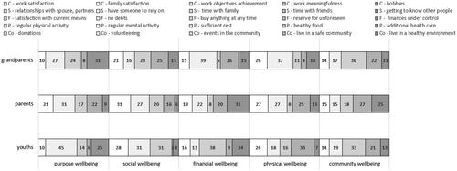 Figure 7. Significance of sub-criteria of individual main criteria in groups of respondents (normalised values) (%).Source: own research.