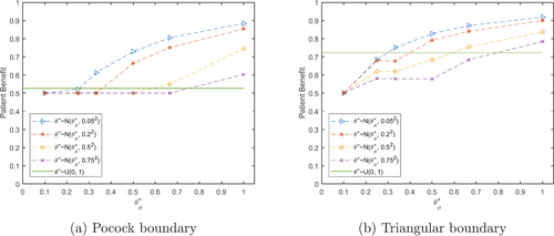 Fig. 3 Total expected average patient benefit for the null scenario (μE=5, μC=5, σ=0.75) with Pocock (a) and triangular (b) boundaries, when using a distribution on the prior treatment effect for total patient population N = 500.