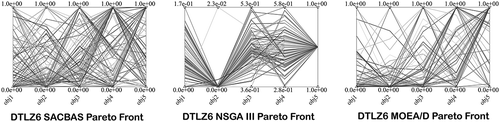 Figure 20. DTLZ6 Pareto Curves for 5-Objective Problem by SACBAS, NSGA III, and MOEA/D