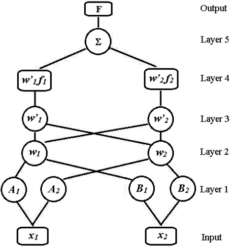 Figure 4. Takagi–Sugeno type ANFIS Architecture for a first order two rule