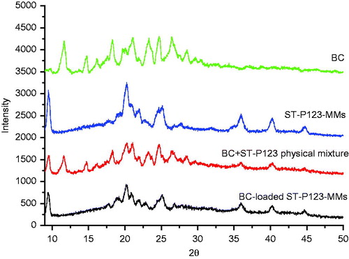 Figure 1. XRD spectra of BC, ST-P123-MMs, BC+ST-P123 physical mixture, and BC-loaded ST-P123-MMs.