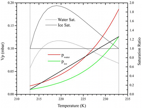 FIG. 1 Supersaturation profile in a CFDC. This example illustrates a case where the cold wall is at 213 K and warm wall at 233 K (vertical dash-dotted lines), and sample temperature of 223 K in the center. Open-symbol-line: equilibrium vapor pressure of water with respect to water. Closed-symbol-line: the same but with respect to ice. Black straight line: steady state partial pressure of water across the chamber. Dash dotted curve: saturation profile in chamber with respect to water. Dotted curve: same but with respect to ice. The colored lines refer to the left axis and the black ones to the right. For most experiments the saturation ratio with respect to water did not exceed 1. (Figure provided in color online.)