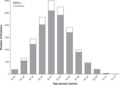 Figure 3 The total number of finishers by age group at the Swiss Alpine Marathon.