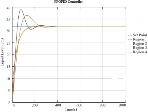 Figure 16. Comparative level response of four regions at SP = 32c m using the FFOPID controller in the absence of disturbance.