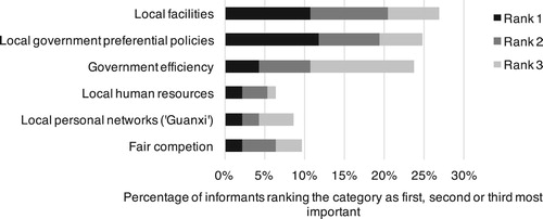 Figure 1. Ranking of factors that affect business start-up.