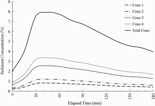 Figure 5 Sediment concentration hydrograph