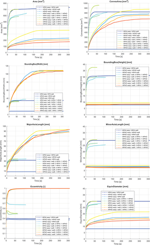 Figure 7. Results of selected properties for moisture distribution characterization for fabric samples 1–9 depending on time.