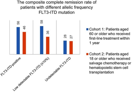 Figure 2 The composite complete remission rate of patients with different allelic frequency FLT3-ITD mutation. Among 332 evaluable patients, the composite complete remission rate of FLT3-ITD-positive patients were 56% in cohort 1 and 46% in cohort 2. Among FLT3-ITD-negative patients with low but detectable FLT3-ITD allelic frequency (≤10%), composite complete remission was 58% in cohort 1 and 36% in cohort 2, and in those with undetectable FLT3-ITD mutations, the composite complete remission rate was 28% in cohort 1 and 27% in cohort 2.