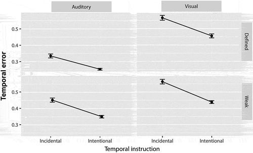 Figure 3. Mean temporal error across temporal instruction (incidental vs. intentional learning), meter strength (defined vs. weak) and modality. Vertical bars represent the standard error of the mean. There were no meter-strength effects. Modality had an effect on beat processing (main effect on temporal performance), but not on meter processing (no interaction with meter-strength effects)