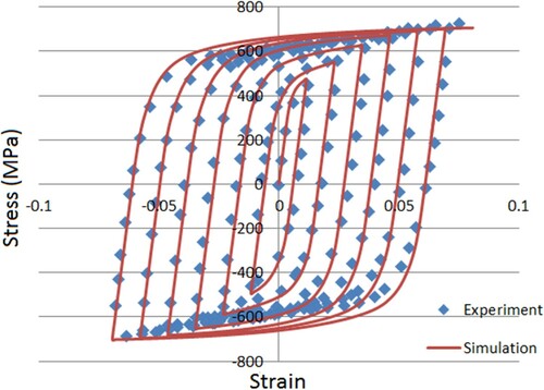 Figure 15. Comparison of simulated hysteresis loops and experimental data for HS CP-Ti.