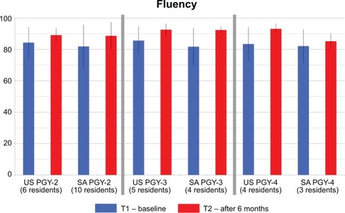 Figure 4 Mean and standard deviation of fluency scores for participants participating in both rounds of testing.