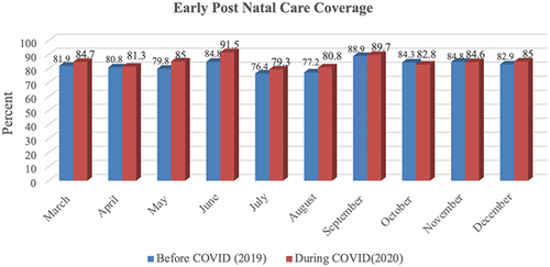 Figure 7 Early postnatal care coverage before and during the COVID pandemic in Ethiopia.