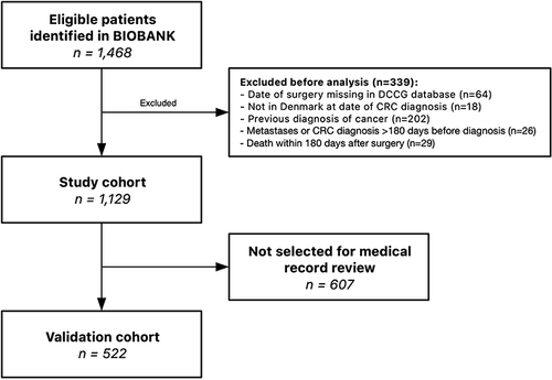 Figure 1 Identification of study cohort in a flowchart. All patients included in the biobank at the Department of Molecular Medicine, Aarhus University Hospital, Denmark, between January 2012 and December 2018, were identified and included. The cohort was linked by unique 10-digit civil registration number with data from Danish health and medical registries (Danish Colorectal Cancer Group database, the Danish Cancer Registry, the Danish National Registry of Patients, and the Danish Pathology Registry) and used by the algorithm to identify CRC recurrences. A validation cohort was selected for medical chart review to identify recurrences. BIOBANK = CRC biobank at the Department of Molecular Medicine, Aarhus University Hospital, Denmark.