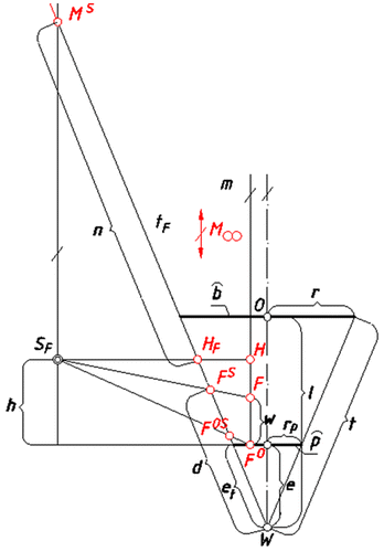 Figure 8. Graphical relation between points: M ∞, H, F, F O included in the vertical line m and their projections: M ∞, H F , F S , F OS ontoτ.