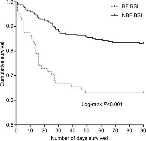 Figure 2 Survival analysis of EC-caused BSI in cancer patients with/without BF.Notes: The Kaplan–Meier curve shows the survival curves until day 90 for the two infection groups. The mortality risk was higher among the cancer patients with BF-positive EC-caused BSIs compared with those with BF-negative EC-caused BSIs (P<0.001).Abbreviations: BF, biofilm formation; BSI, bloodstream infection; EC, Escherichia coli; NBF BSI, BF-negative EC-caused bloodstream infections.