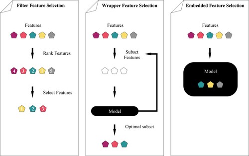 Figure 2. Three types of feature selection.