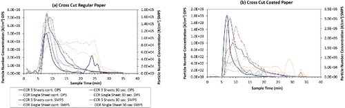 Figure 4. Total particle number concentration of cross-cut shredding measured by OPS (left y-axis) and SMPS (right y-axis), (a) regular paper and (b) coated paper. The concentration at each time/min presents an average of 13 and 16 size-fractional concentrations for SMPS and OPS, respectively.