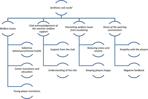 Figure 1. PWMs’ perceptions of welfare issues experienced by Super League rugby players (‘problems and needs’).