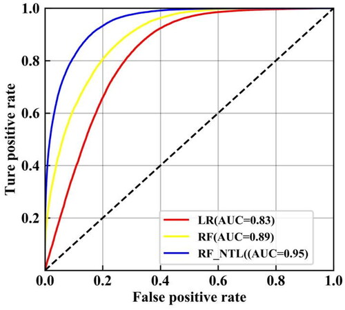 Figure 7. ROC curves (red indicates ROC curves for LR, blue indicates ROC curves for RF_NTL, and yellow indicates ROC curves for RF).