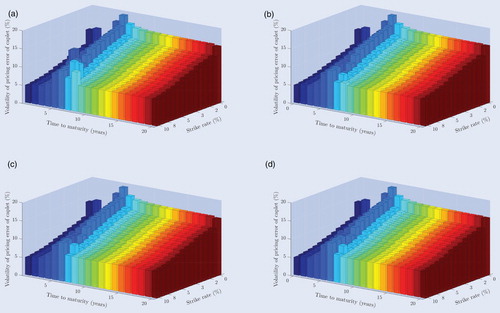 Figure 6. (a) Single curve - LEV - Deterministic. (b) Multiple curve - LEV - Deterministic. (c) Single curve - LEV - Deterministic. (d) Multiple curve - LEV - Random. Volatilities of the absolute out-of-sample pricing errors of individual caplets of the single and multiple curve LEV model specifications for maturities ranging from 1 year to 20 years and for strike rates ranging from 1.00% to 10.00%. The volatilities are expressed in implied Black volatilities and are obtained after calibration to the market data on March 31st, 2017 for April 3rd, 2017 up until April 28th, 2017.