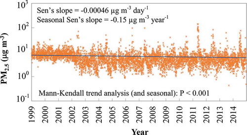 Figure 7. The 24-hr average PM2.5 concentrations using both TEOMadj (January 1999 to August 2011) and SHARP (September 2011 to 2014) measurements with Sen’s slope at the AMS 6 site.