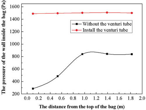Figure 21. The comparison of axial distribution of pressure with venturi tube or without it.