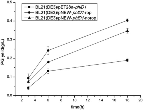 Figure 1. PG yields of different strains.Note: All experiments were done in triplet, and error bars are the standard error of the mean.