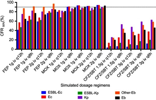 Figure S2 CFRs for different simulated dosage regimens against Enterobacteriaceae.Notes: The dotted line indicates the value of CFR achieving 90%.Abbreviations: FEP, cefepime; MOX, moxalactam; CFZ/SBT, cefperazone/sulbactam; ESBL-Ec, ESBL-producing E. coli; Ec, E. coli; ESBL-Kp, ESBL-producing K. pneumoniae; Kp, K. pneumoniae; Other-Eb, other Enterobacteriaceae; Eb, Enterobacteriaceae; CFR, cumulative fraction of response.