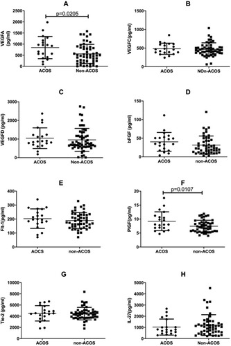 Figure 2 Comparison of serum VEGFA, VEGFC, VEGFD, bFGF, Flt-1, PIGF and Tie-2 between ACOS and non-ACOS group.