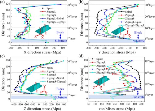 Figure 13. The effects of path patterns on the stress distribution along the centre line EF: (a) Stresses in X direction; (b) Stresses in Y direction; (c) Stresses in Z direction; (d) von Mises stress.